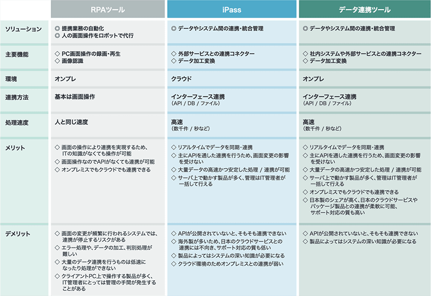 RPA、iPass、データ連携ツール、それぞれの違い