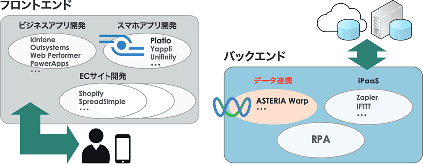 フロントエンド、バックエンド