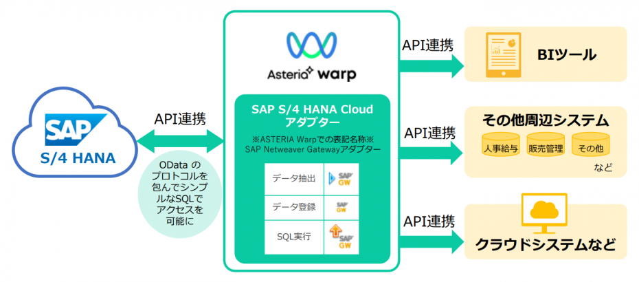 SAP S/4 HANA Cloudアダプター連携イメージ