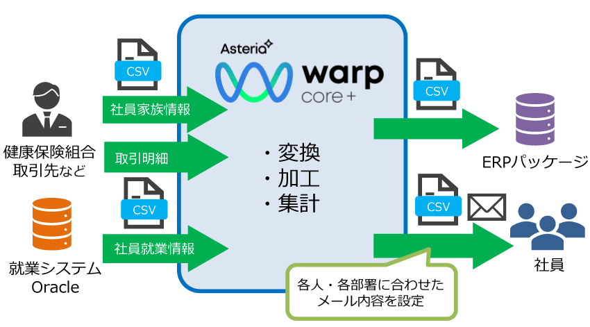 株式会社イシダのシステム連携図