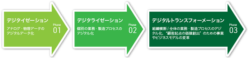 第1フェーズ：デジタイゼーション（アナログ・物理データのデジタルデータ化）
・第2フェーズ：デジタライゼーション（個別の業務・製造プロセスのデジタル化）
・第3フェーズ：デジタルトランスフォーメーション（組織横断／全体の業務・製造プロセスのデジタル化、顧客起点の価値創出のための事業やビジネスモデルの変革）