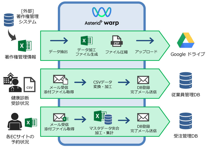 エイベックス株式会社のシステム連携図