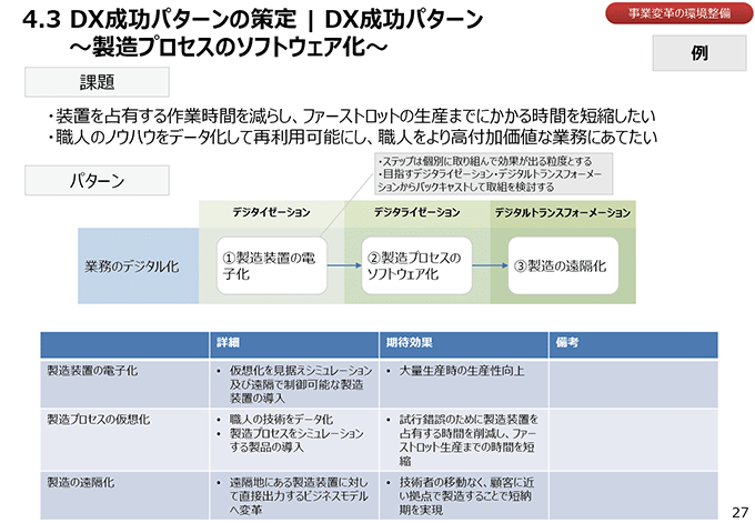 DX成功パターンの策定｜製造プロセルのソフトウェア化