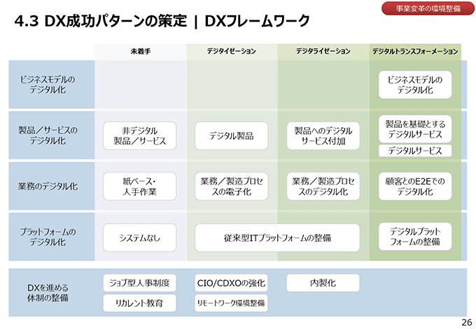 DX成功パターンの策定｜DXフレームワーク