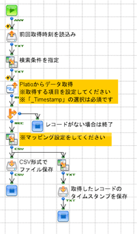 自動作成されたフロー