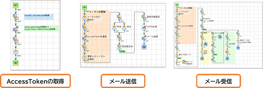 AccessTokenの取得、メール送信、メール受信