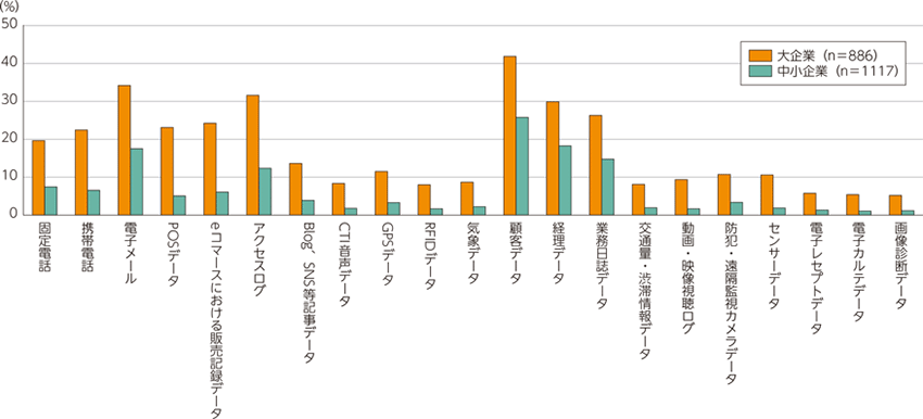 分析に活用しているデータ（企業規模別）