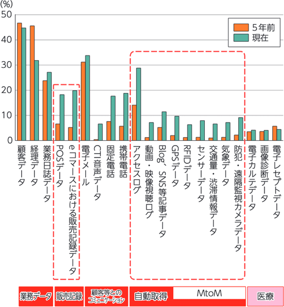 分析に活用しているデータ