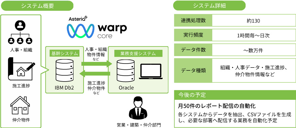 基幹システム連携を低コストで内製可能なノーコードツールで刷新