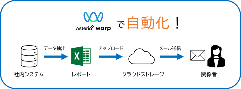 ASTERIA Warpで自動化!