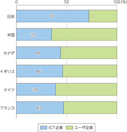 ICT企業 72%