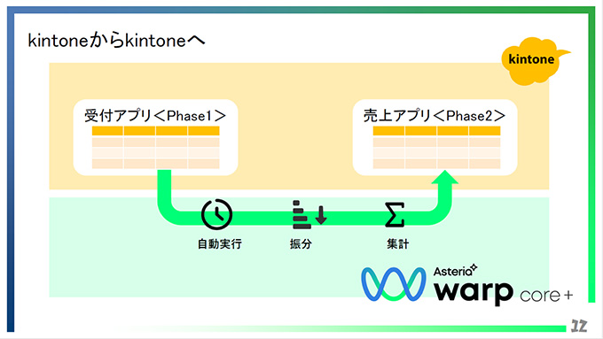 kintoneからkintoneへ