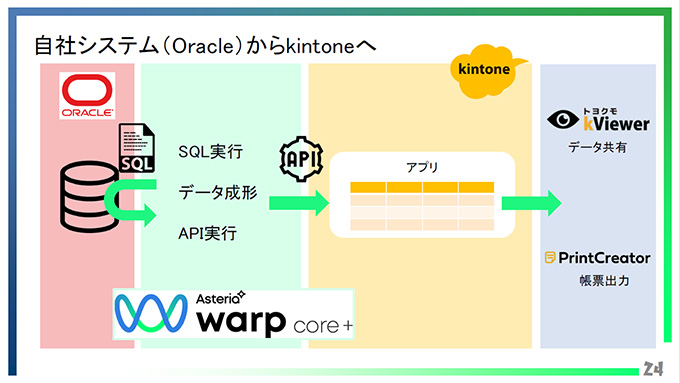 自社システムからkintoneへ