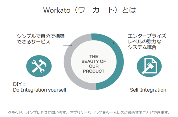 Workatoとは