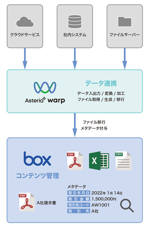 BoxとASTERIA Warpの連携イメージ