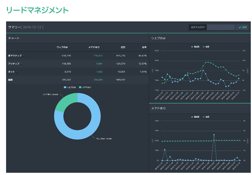 リードマネジメント