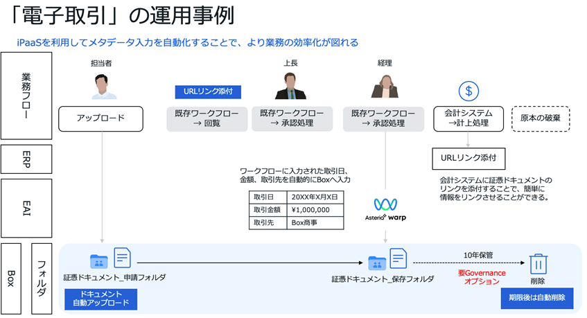 電子取引の運用事例