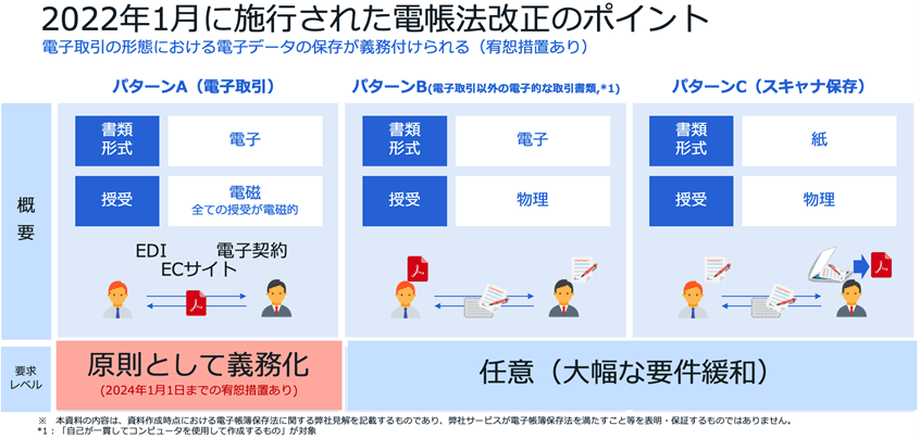 2022年1月に施行された電帳法改正のポイント