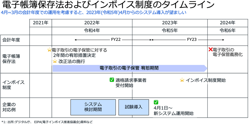 電子帳簿保存法およびインボイス制度のタイムライン