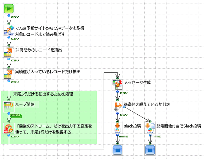 でんき予報サイトからCSVデータを取得