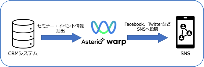 CRMシステム → ASTERIA Warp → SNS