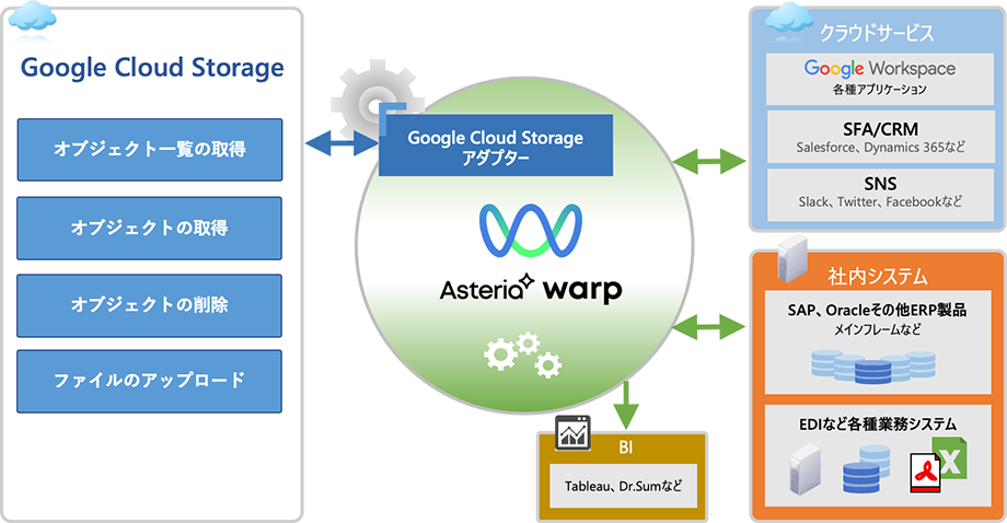 Google Cloud Strageアダプター連携イメージ