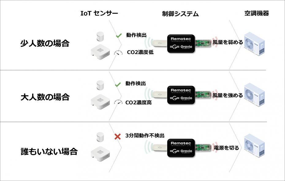 開発キットを組み込んだ空調設備の概要（一例）