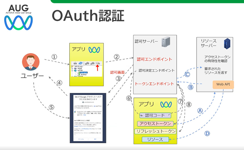 OAuth認証