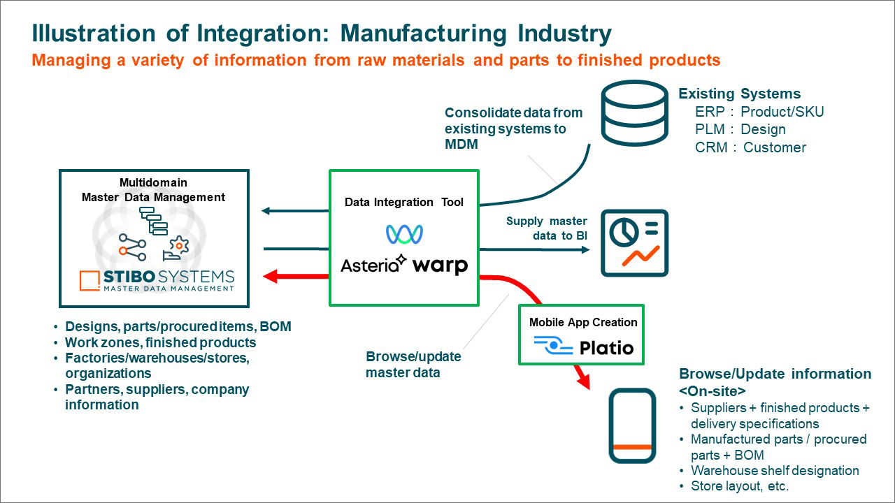 Illustration of Integration