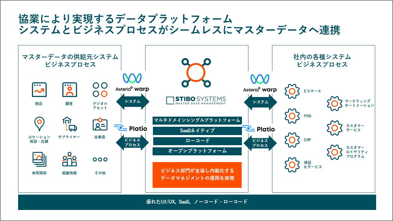 協業により実現するデータプラットフォーム