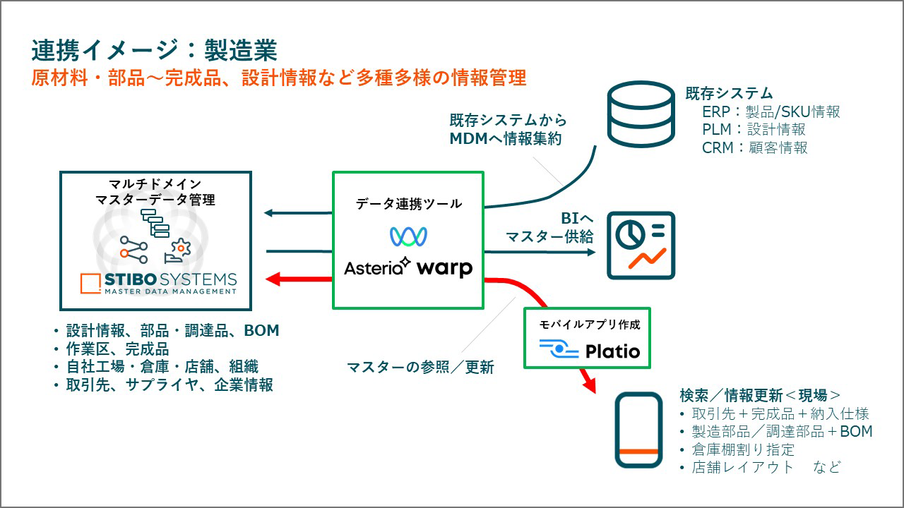 製造業における連携イメージ図