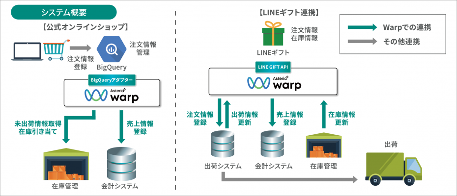 ECサイトの在庫管理システム・出荷システムイメージ