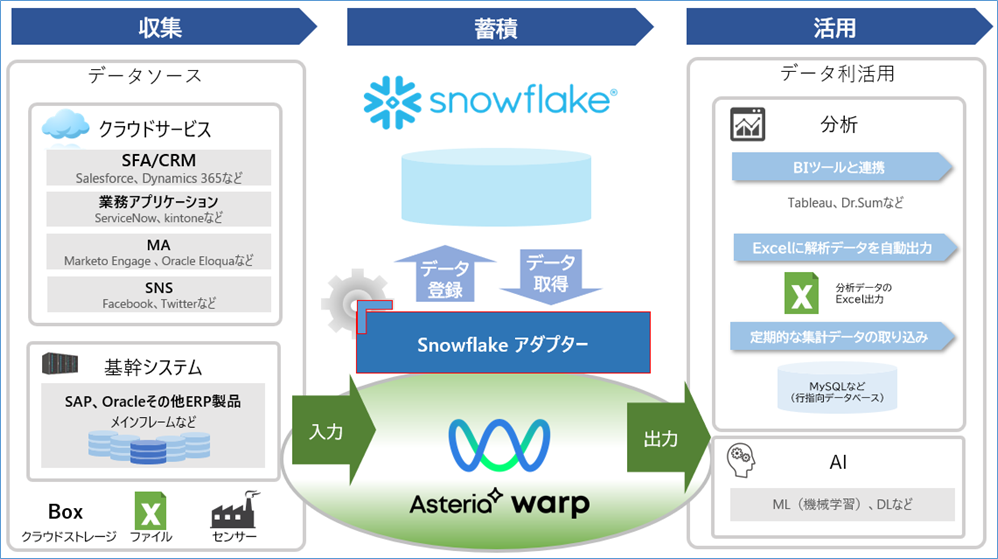 「Snowflakeアダプター」によるデータ連携イメージ