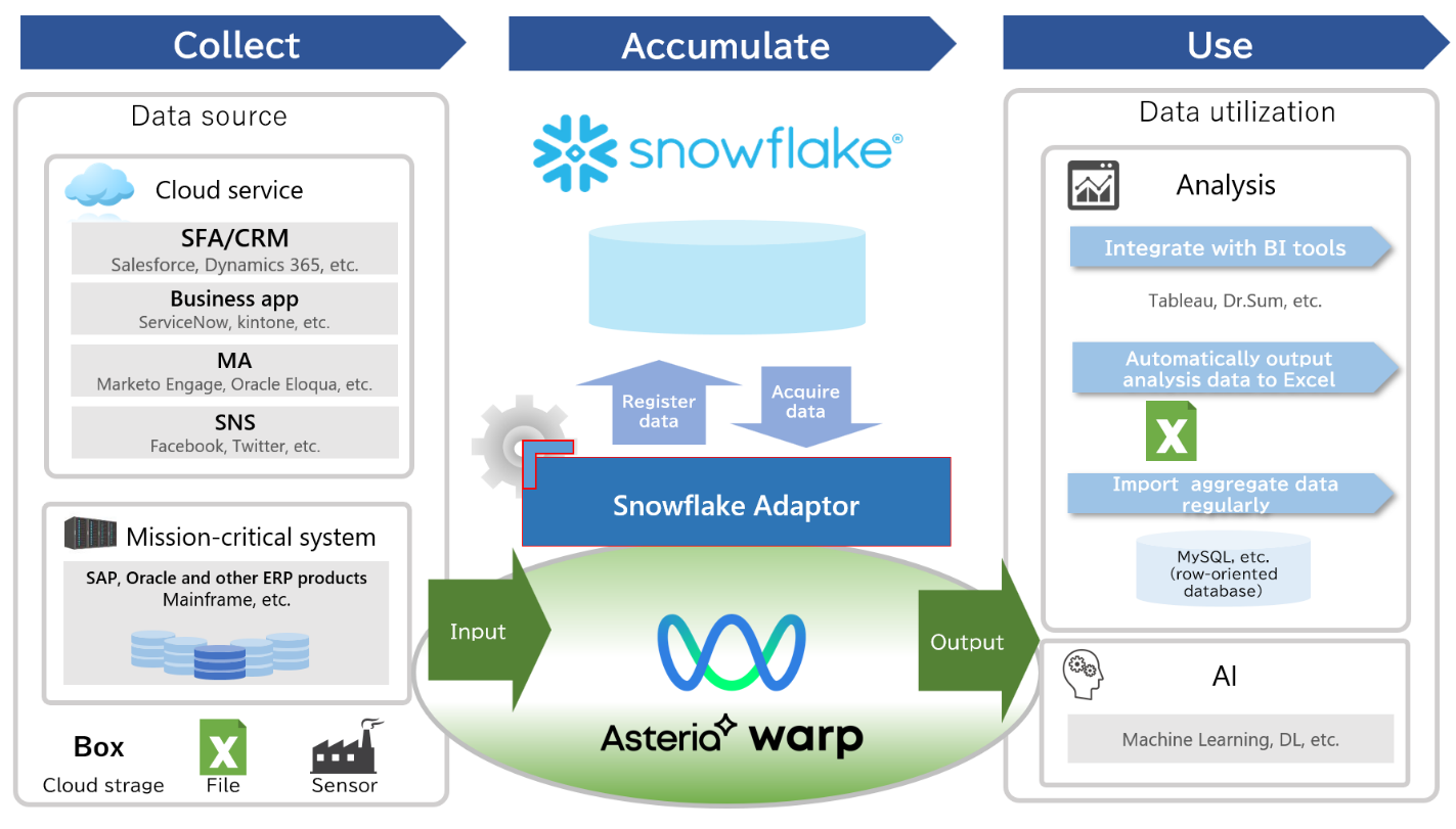 Overview of Data Integration with Snowflake Adaptor