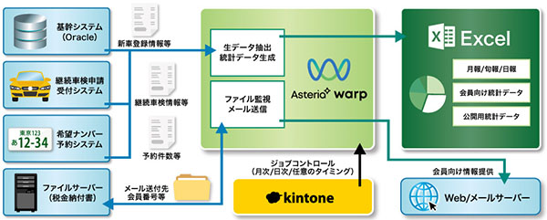 自動車販売の統計データをkintoneから1ステップで生成