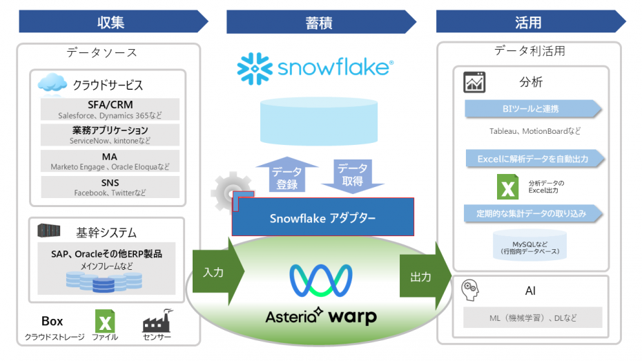 Snowflake連携イメージ