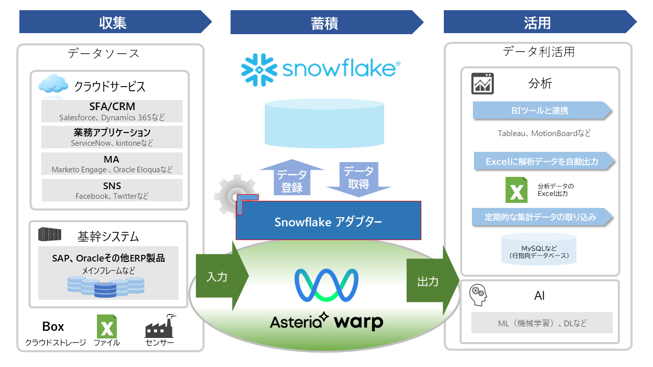 短期間でデータ活用プラットフォームが利用可能に！クラウドデータウェアハウスSnowflakeと連携する「Snowflakeアダプター」のご紹介