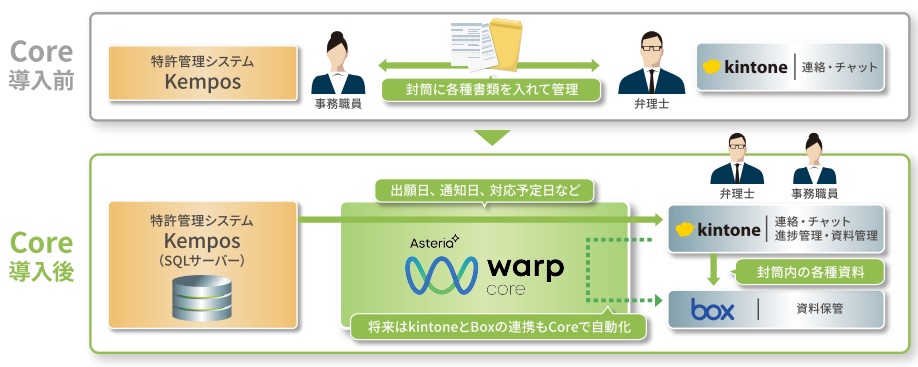 ASTERIA Warp Core導入前後のシステムイメージ