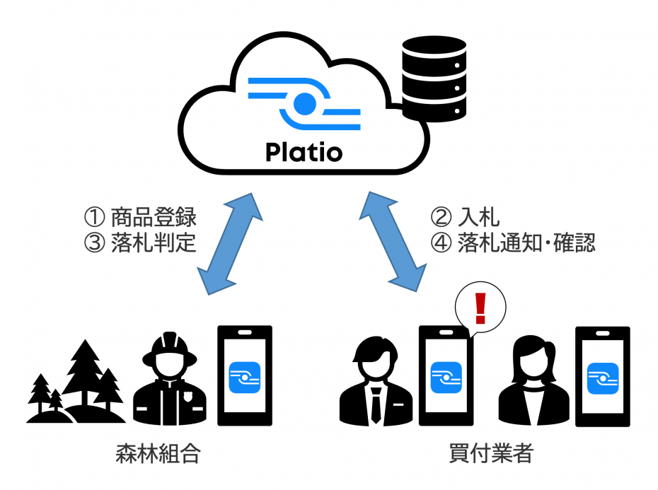 「電子入札アプリ」運用イメージ