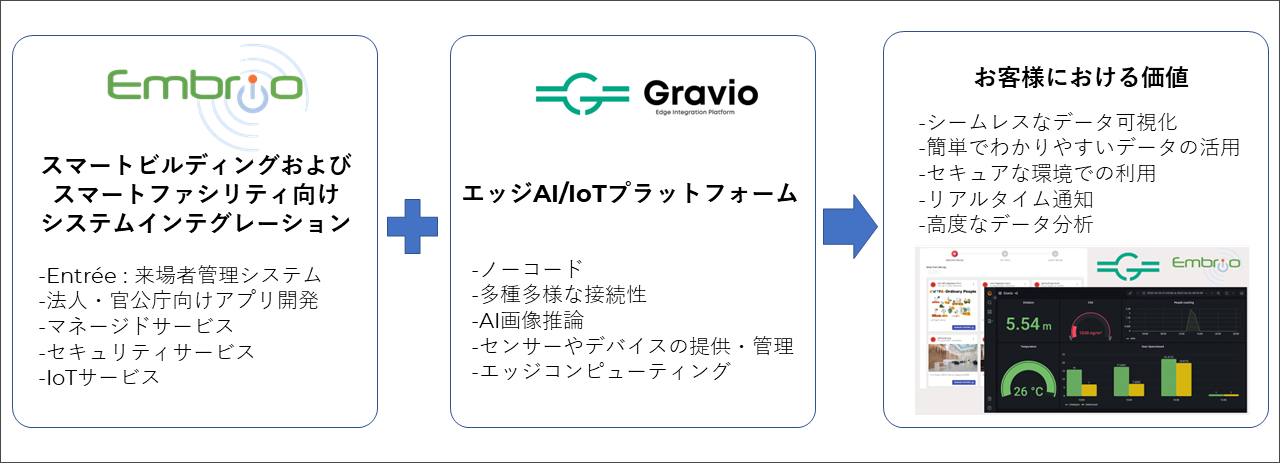 mbrioとGravioのコラボレーション概要イメージ