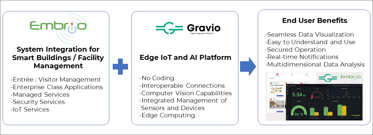 Overview of Embrio and Gravio Collaboration