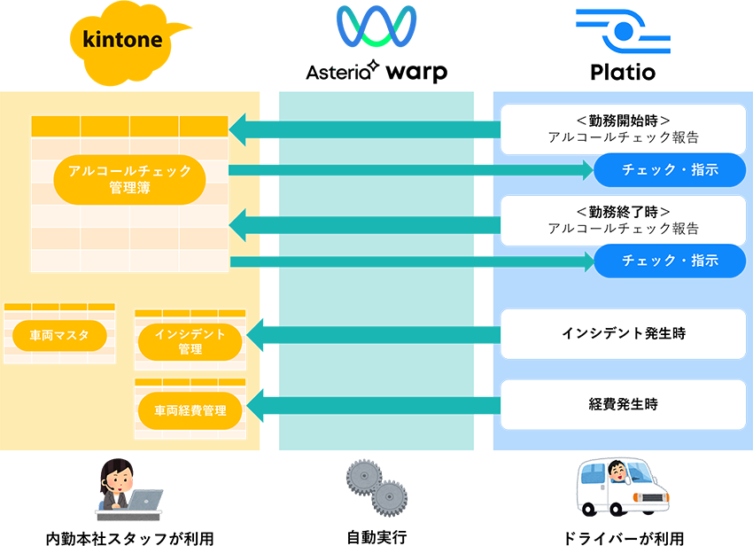 kintone Warp Platio 連携図