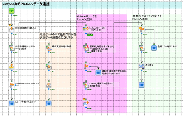 kintoneからPlatioへデータ連携