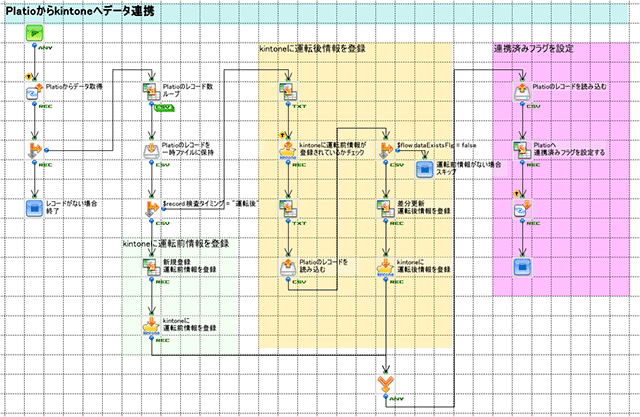 Platioからkintoneへのデータ連携