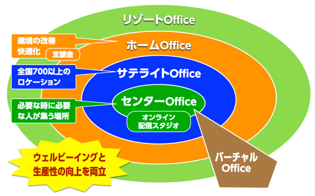 オフィスの５次元化イメージ