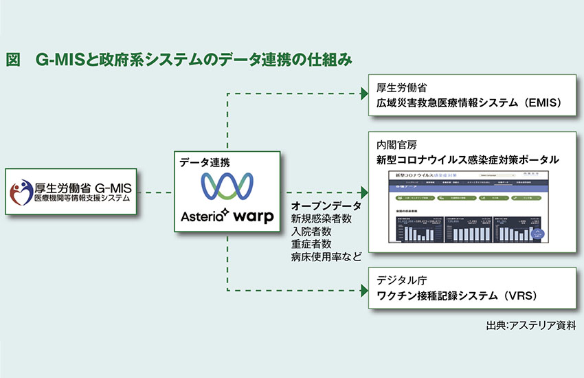 図 G-IMSと政府系システムのデータ連携の仕組み