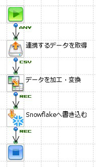 作成されたSnowflake書き込みフロー図