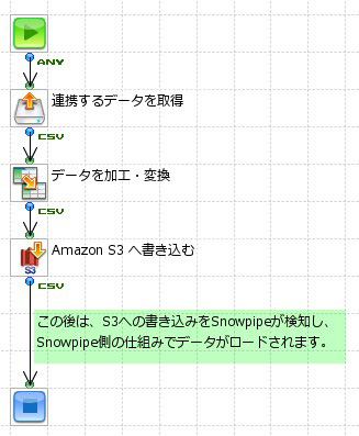 作成されたSnowpipeを使った書き込みフロー図