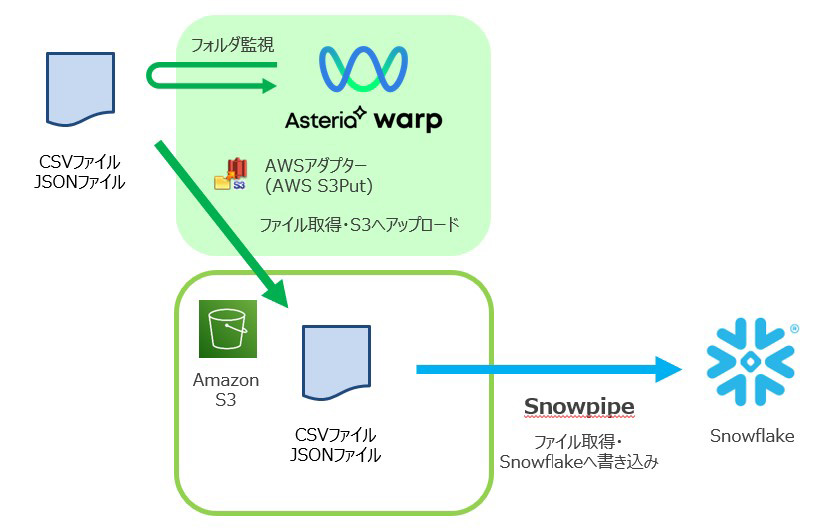 Snowpipeを使ってファイル取得・Snowflakeへ書き込み