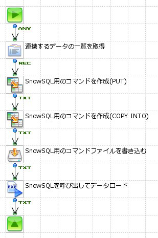 作成されたSnowSQLを使った書き込みフロー図